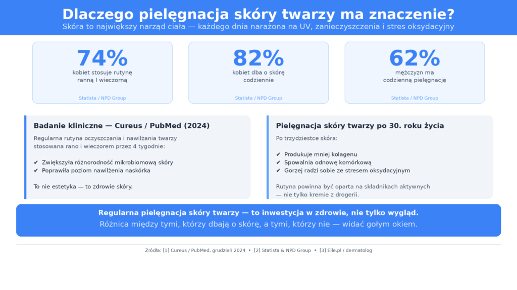Dlaczego pielęgnacja skóry twarzy ma znaczenie – statystyki